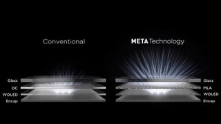 LG Display META OLED vs Conventional OLED